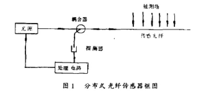 分布式光纤传感器-芯城品牌采购网